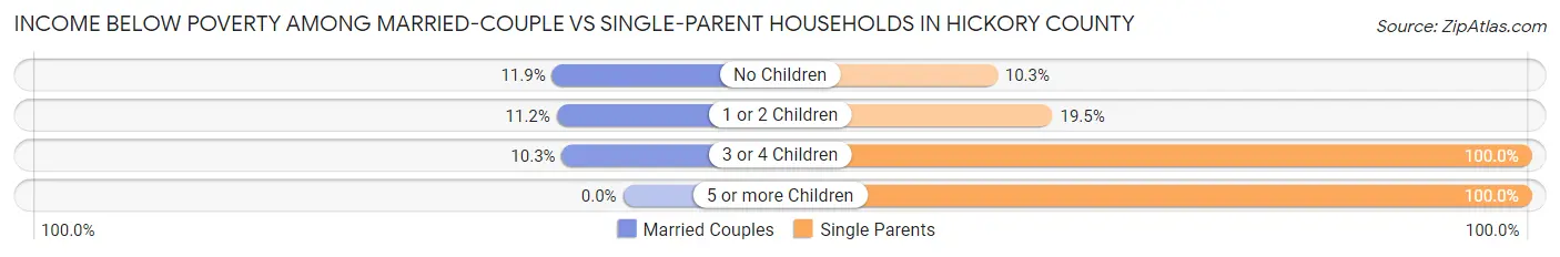 Income Below Poverty Among Married-Couple vs Single-Parent Households in Hickory County