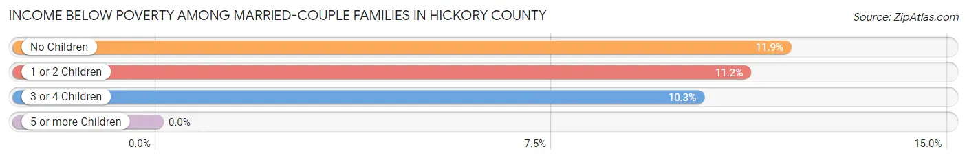 Income Below Poverty Among Married-Couple Families in Hickory County