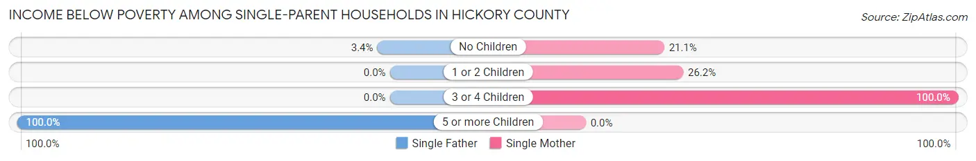 Income Below Poverty Among Single-Parent Households in Hickory County