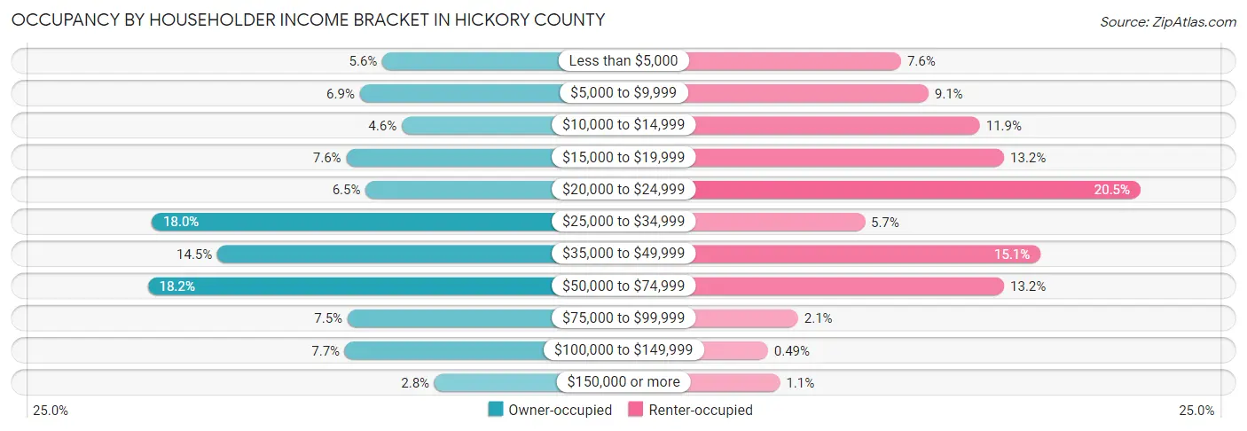 Occupancy by Householder Income Bracket in Hickory County