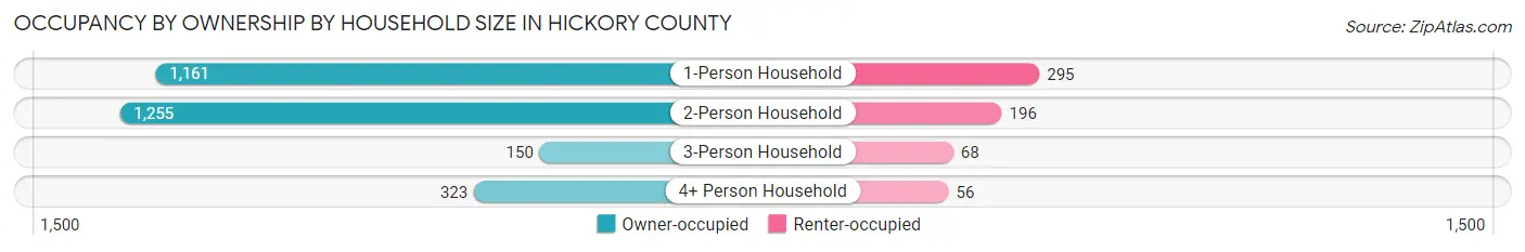 Occupancy by Ownership by Household Size in Hickory County