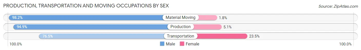 Production, Transportation and Moving Occupations by Sex in Hickory County