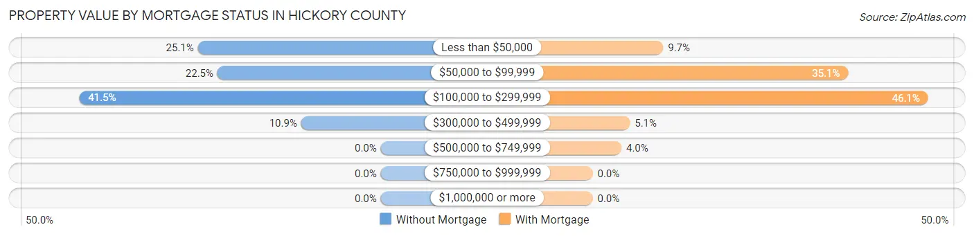 Property Value by Mortgage Status in Hickory County