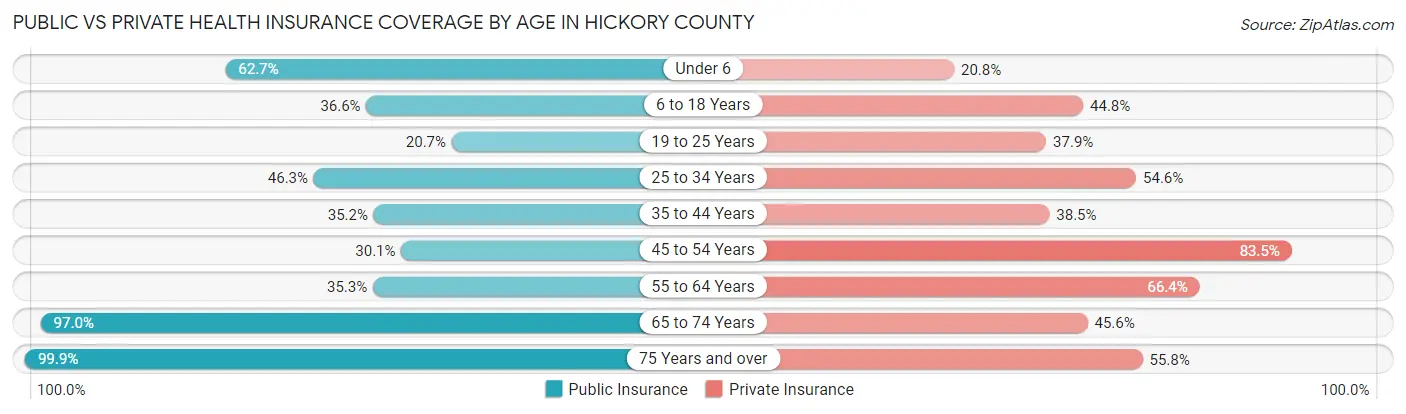 Public vs Private Health Insurance Coverage by Age in Hickory County