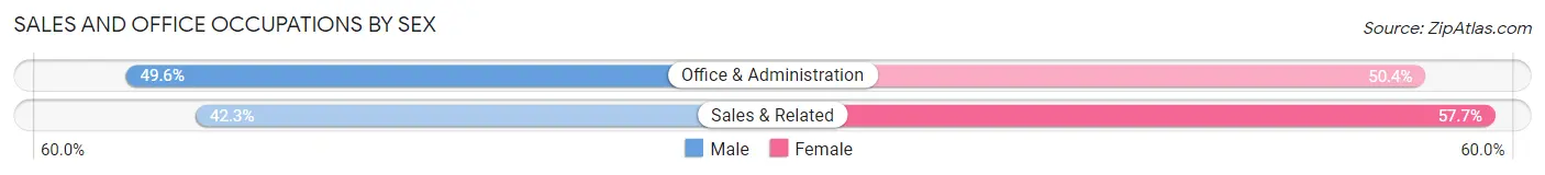 Sales and Office Occupations by Sex in Hickory County
