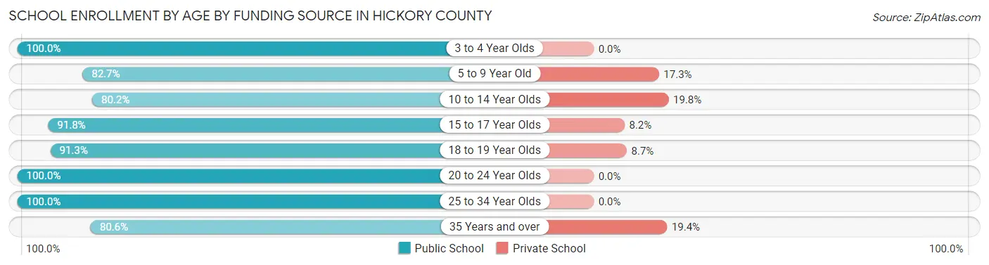 School Enrollment by Age by Funding Source in Hickory County
