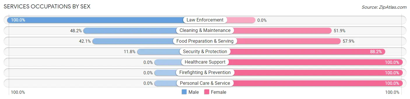 Services Occupations by Sex in Hickory County