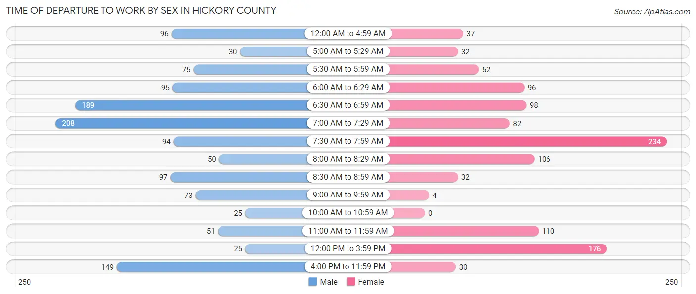 Time of Departure to Work by Sex in Hickory County