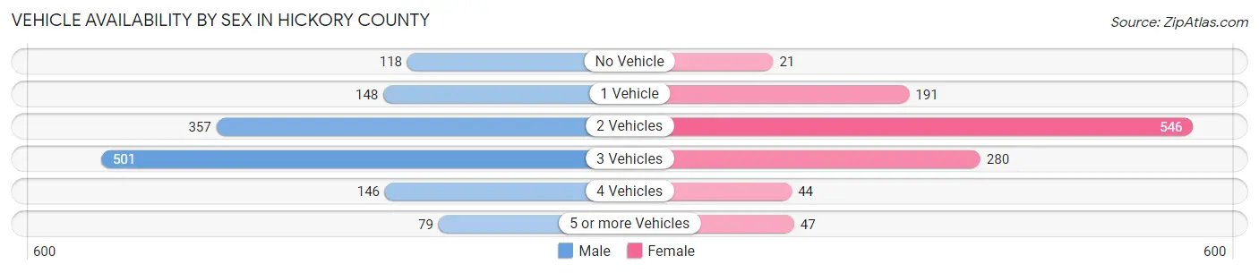 Vehicle Availability by Sex in Hickory County