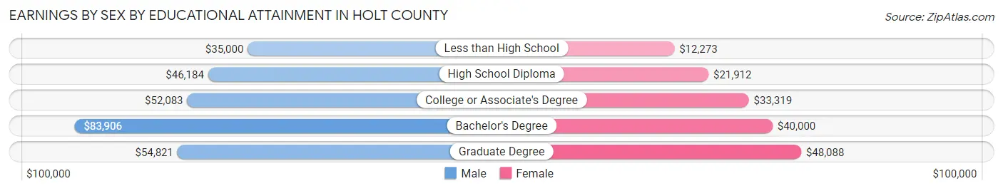 Earnings by Sex by Educational Attainment in Holt County