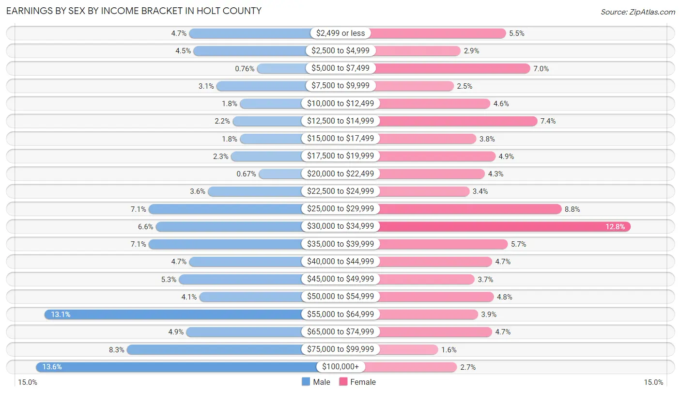 Earnings by Sex by Income Bracket in Holt County