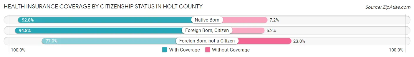 Health Insurance Coverage by Citizenship Status in Holt County
