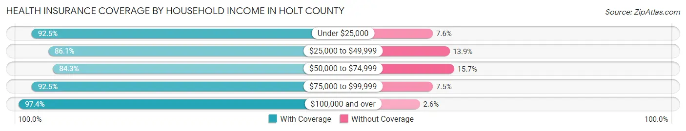 Health Insurance Coverage by Household Income in Holt County