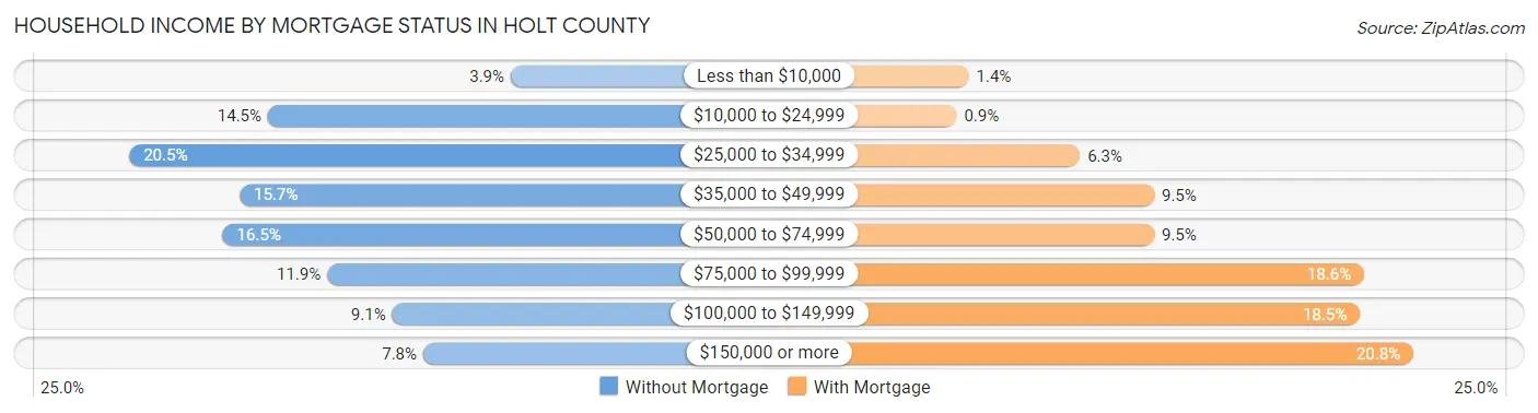 Household Income by Mortgage Status in Holt County