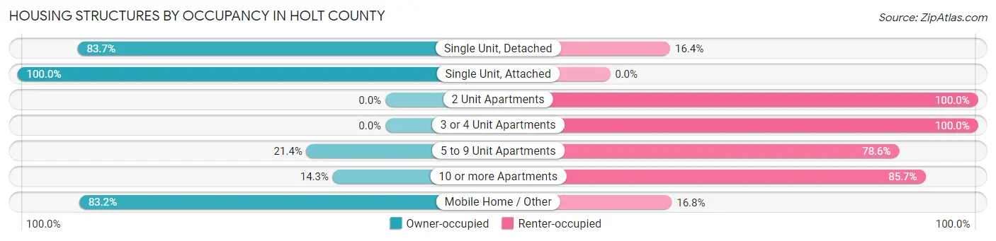Housing Structures by Occupancy in Holt County