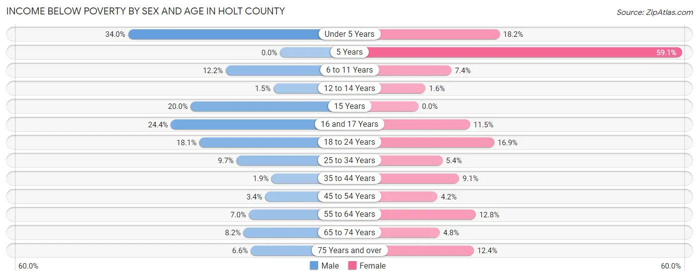 Income Below Poverty by Sex and Age in Holt County