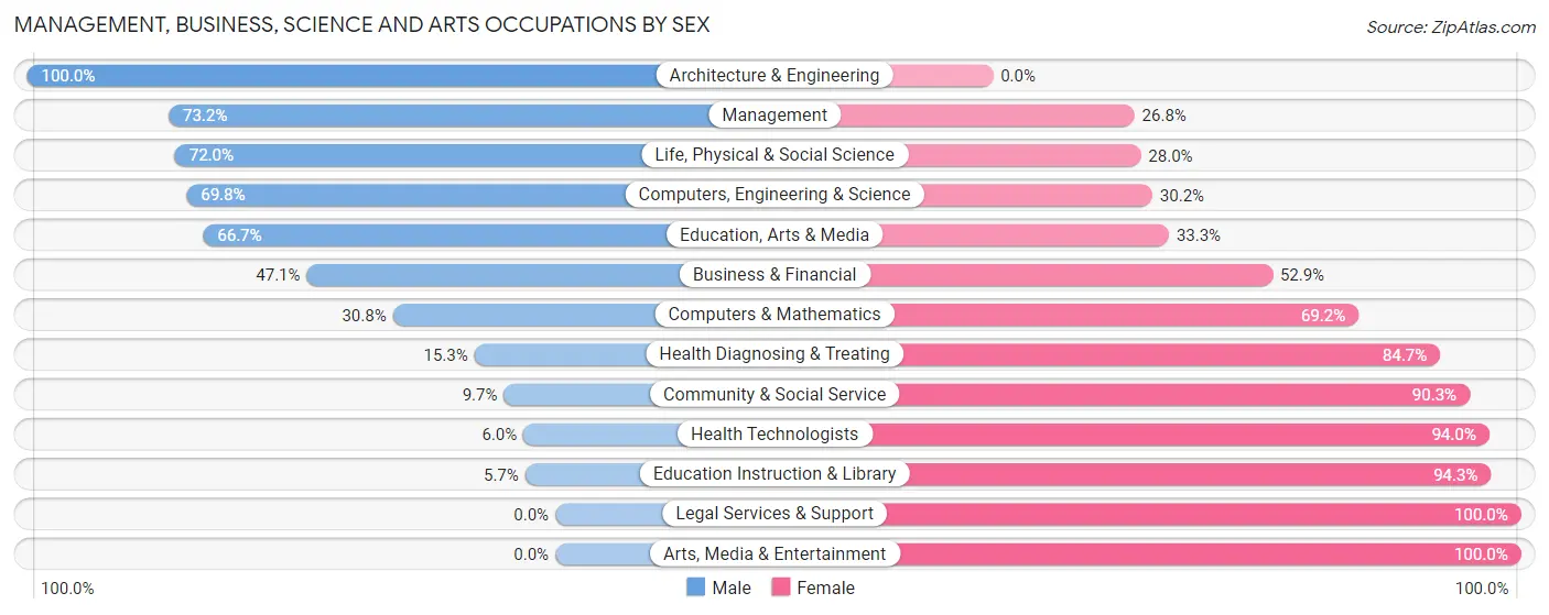 Management, Business, Science and Arts Occupations by Sex in Holt County