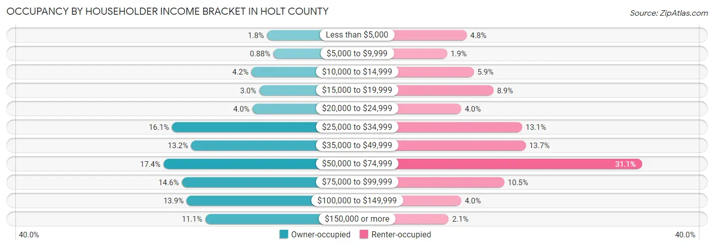 Occupancy by Householder Income Bracket in Holt County
