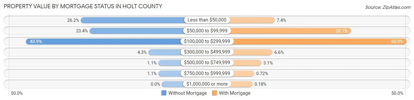 Property Value by Mortgage Status in Holt County