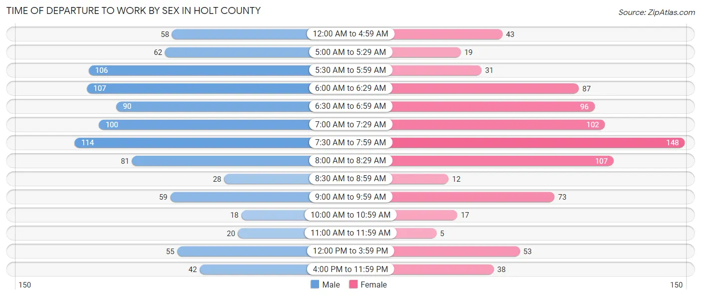 Time of Departure to Work by Sex in Holt County
