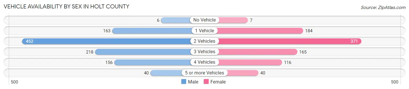 Vehicle Availability by Sex in Holt County