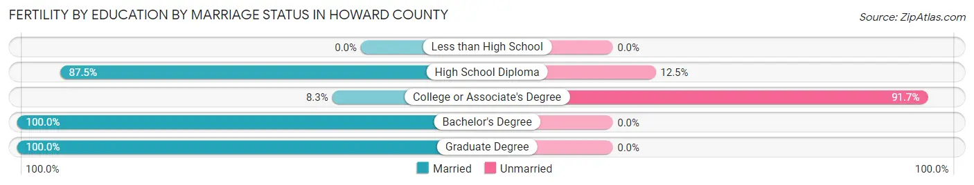 Female Fertility by Education by Marriage Status in Howard County