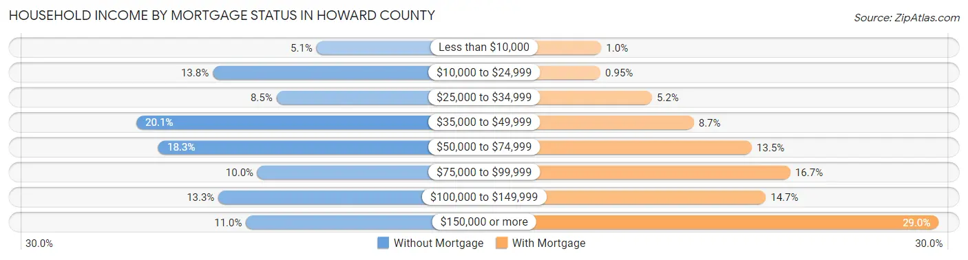 Household Income by Mortgage Status in Howard County