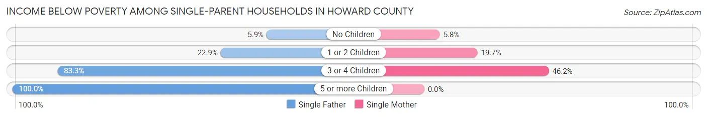 Income Below Poverty Among Single-Parent Households in Howard County