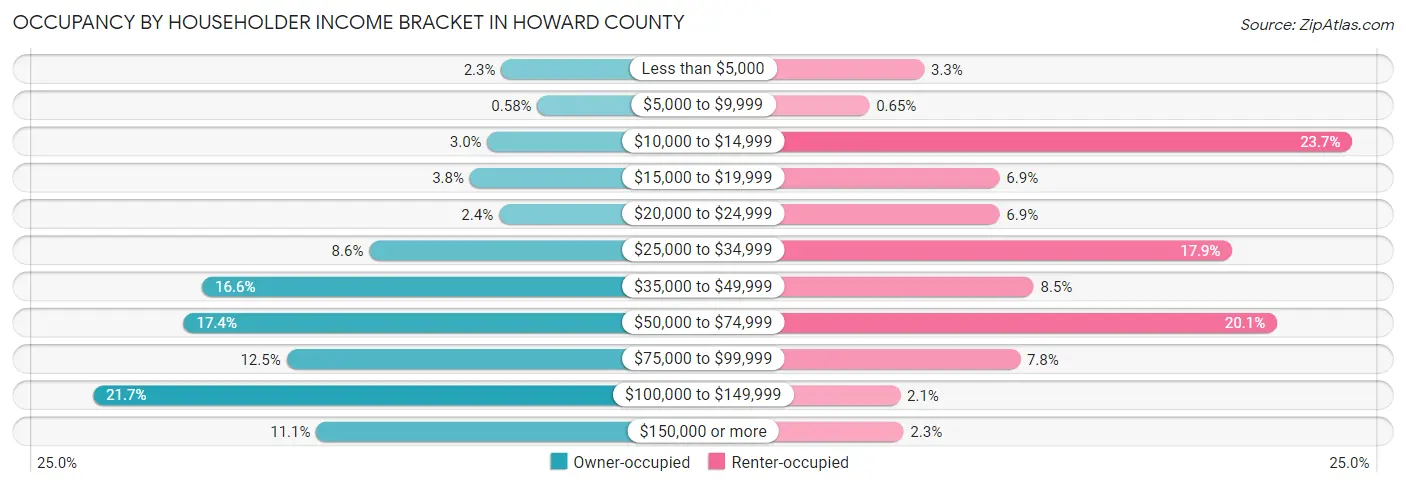 Occupancy by Householder Income Bracket in Howard County