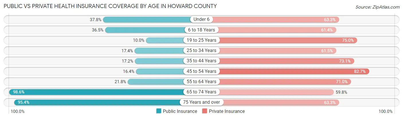 Public vs Private Health Insurance Coverage by Age in Howard County