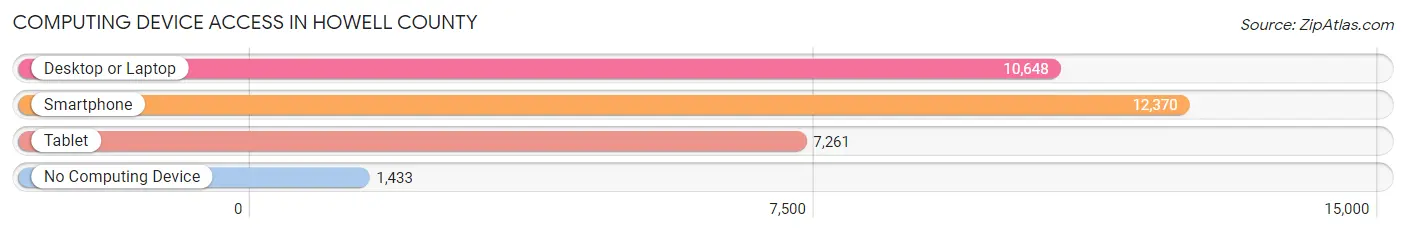 Computing Device Access in Howell County