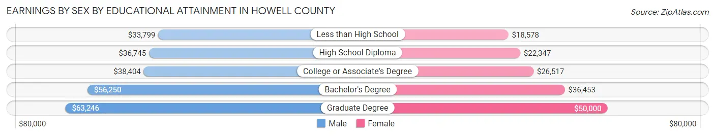 Earnings by Sex by Educational Attainment in Howell County