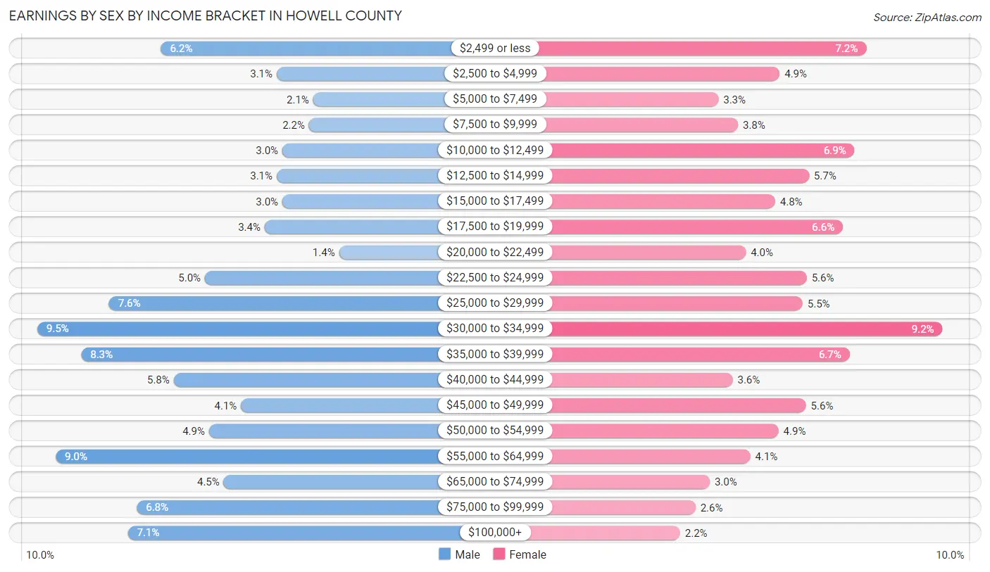 Earnings by Sex by Income Bracket in Howell County