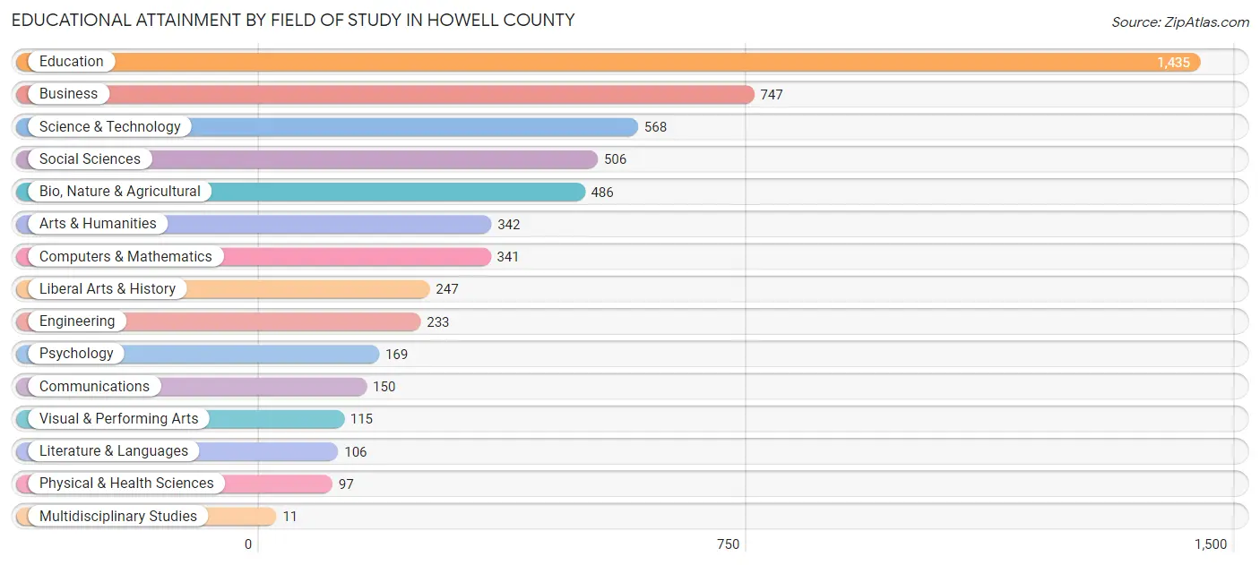 Educational Attainment by Field of Study in Howell County