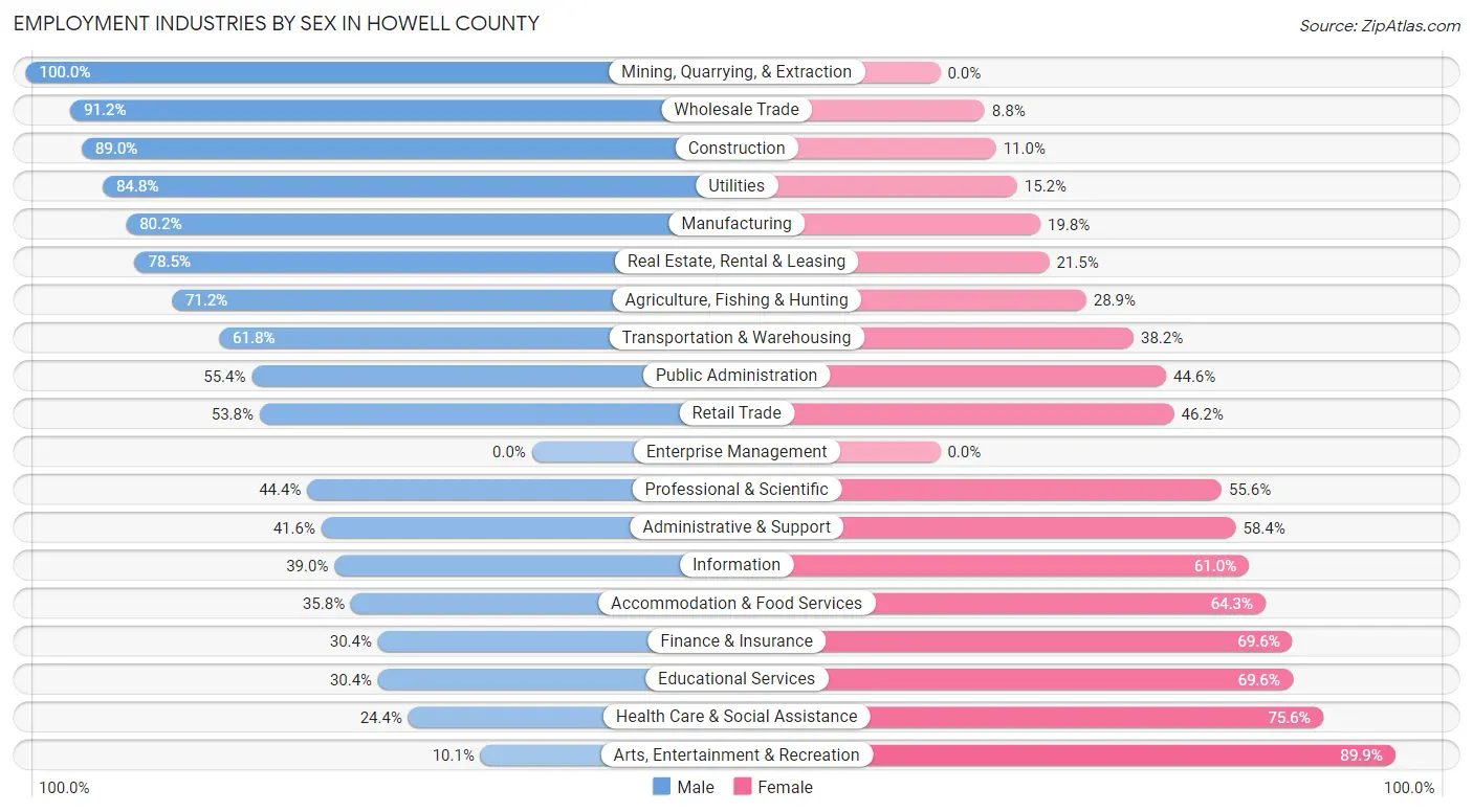 Employment Industries by Sex in Howell County