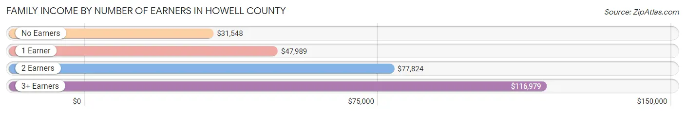 Family Income by Number of Earners in Howell County