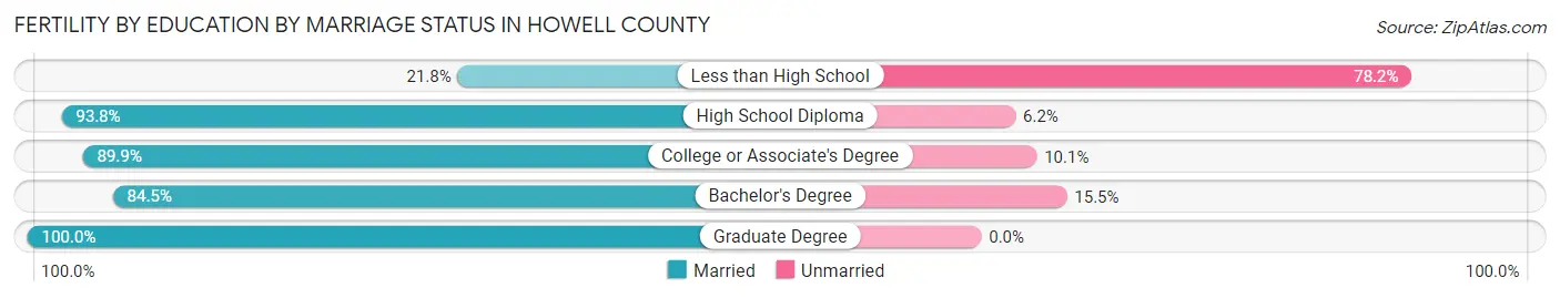 Female Fertility by Education by Marriage Status in Howell County