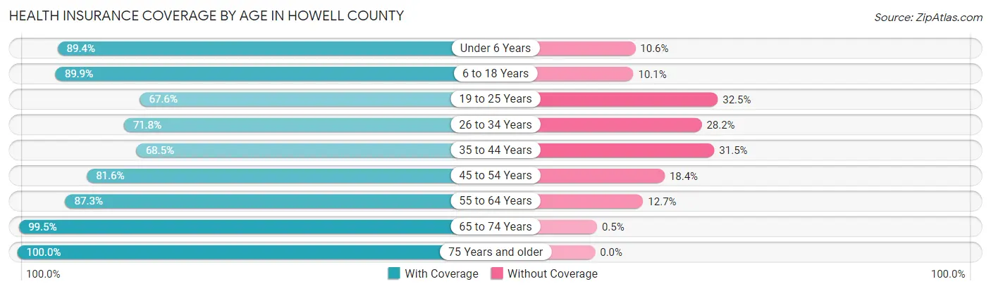 Health Insurance Coverage by Age in Howell County