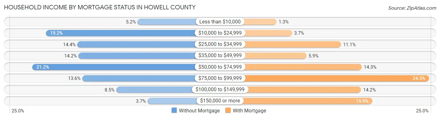 Household Income by Mortgage Status in Howell County