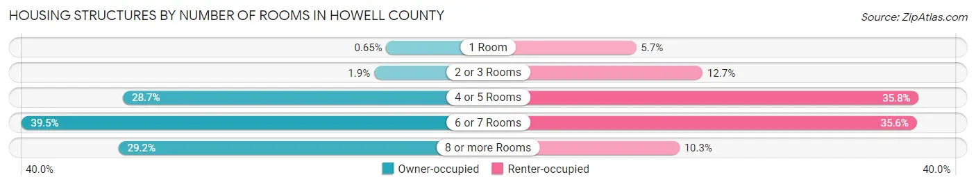 Housing Structures by Number of Rooms in Howell County