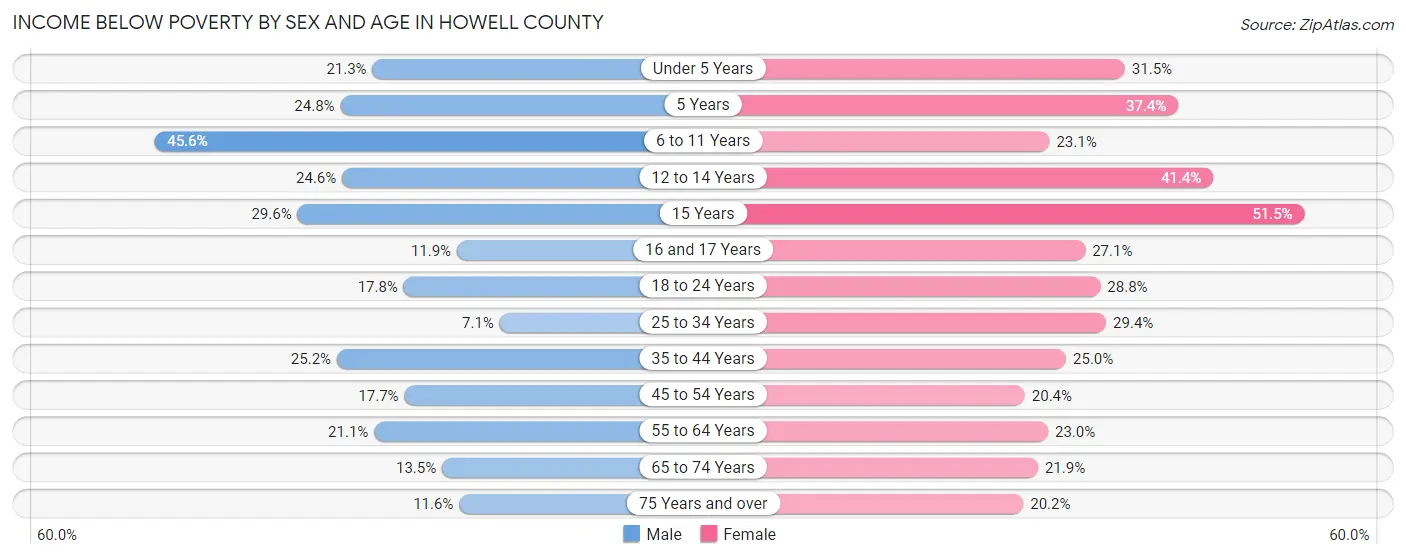 Income Below Poverty by Sex and Age in Howell County