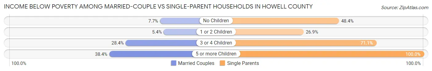 Income Below Poverty Among Married-Couple vs Single-Parent Households in Howell County