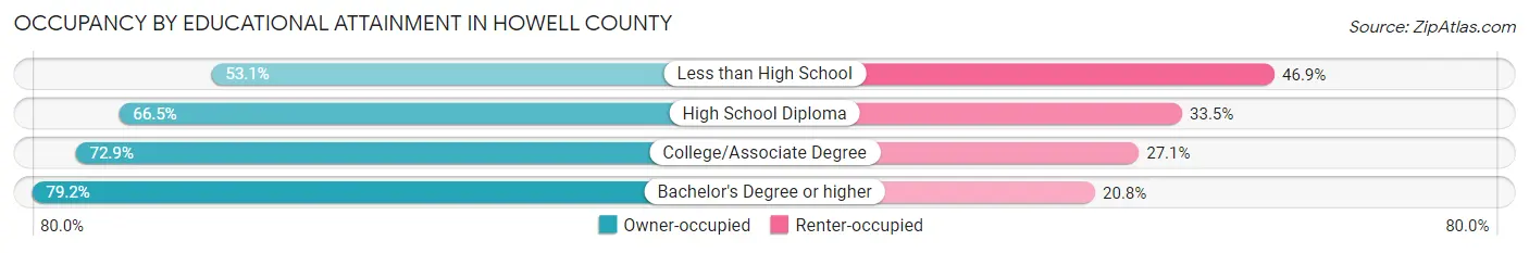 Occupancy by Educational Attainment in Howell County