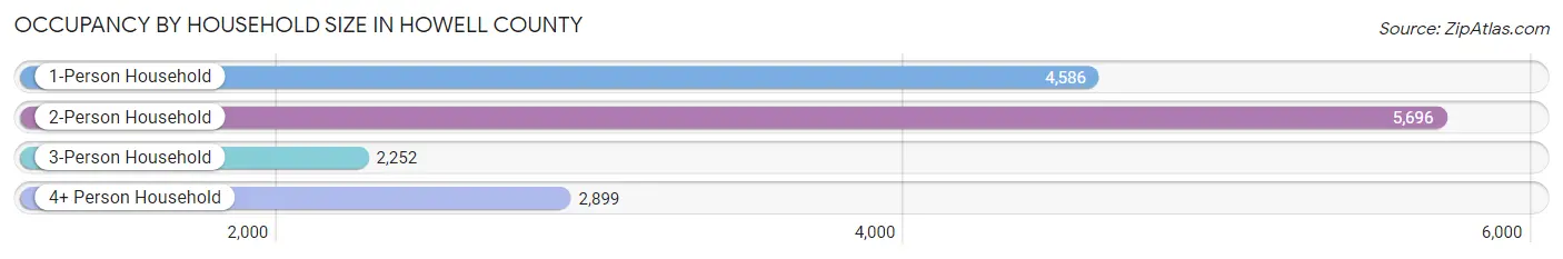 Occupancy by Household Size in Howell County