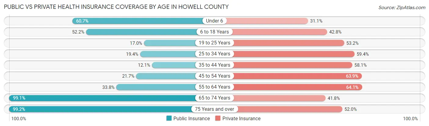Public vs Private Health Insurance Coverage by Age in Howell County