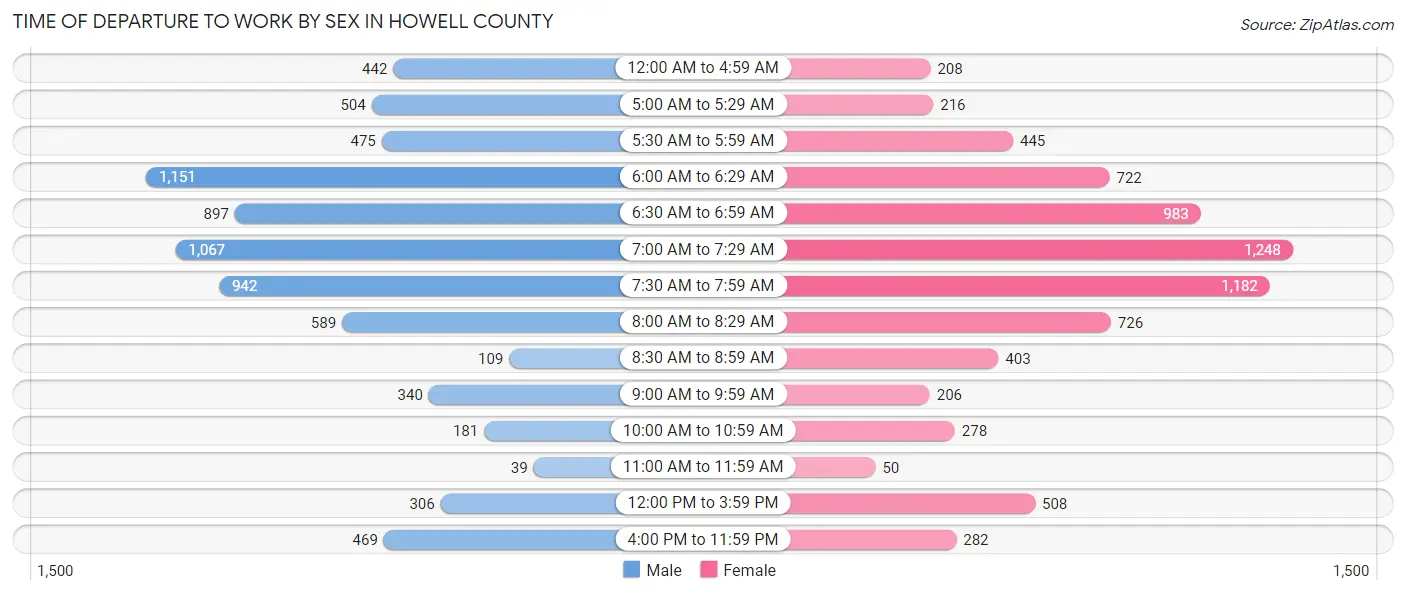 Time of Departure to Work by Sex in Howell County
