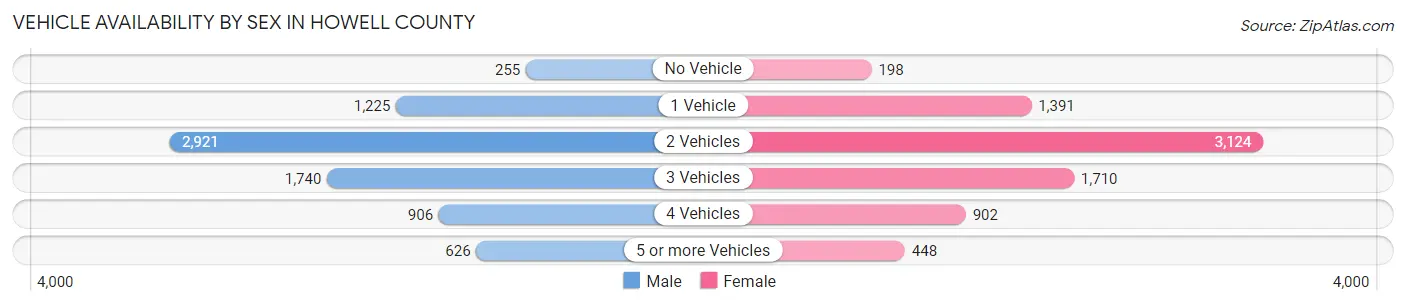 Vehicle Availability by Sex in Howell County