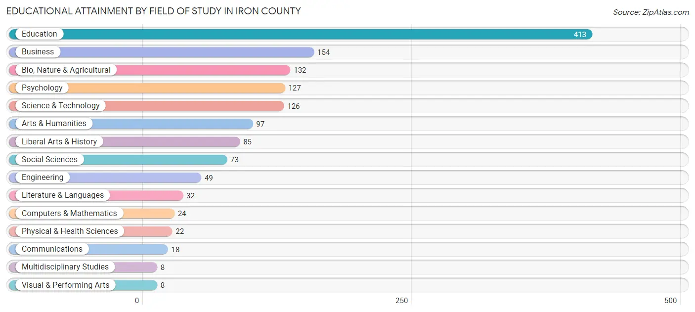 Educational Attainment by Field of Study in Iron County