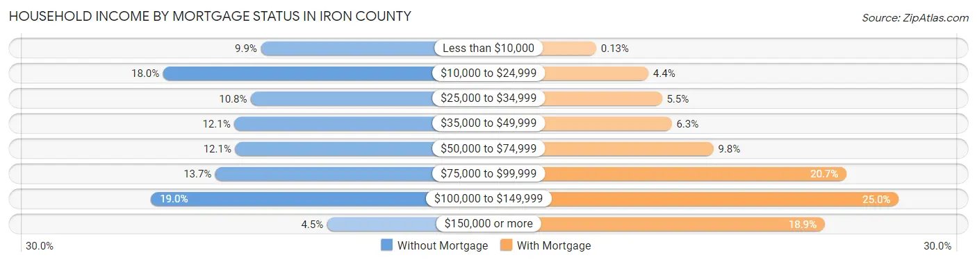 Household Income by Mortgage Status in Iron County