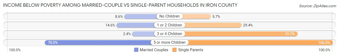Income Below Poverty Among Married-Couple vs Single-Parent Households in Iron County